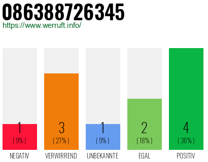 Rufnummer 086388726345 Telefonnummer 086388726345