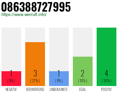 Rufnummer 086388727995 Telefonnummer 086388727995