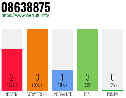 Rufnummer 08638875 Telefonnummer 08638875