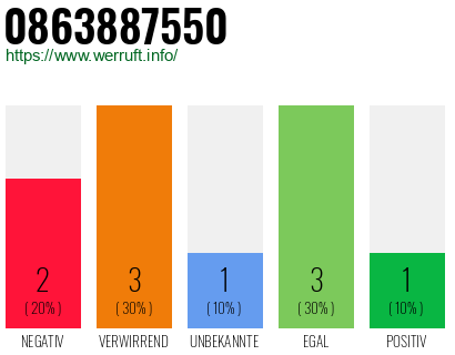 Rufnummer 0863887550 Telefonnummer 0863887550