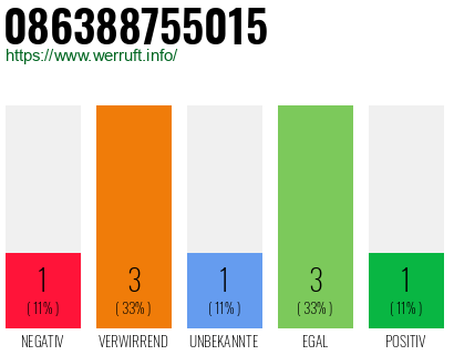 Rufnummer 086388755015 Telefonnummer 086388755015
