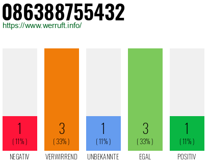 Rufnummer 086388755432 Telefonnummer 086388755432