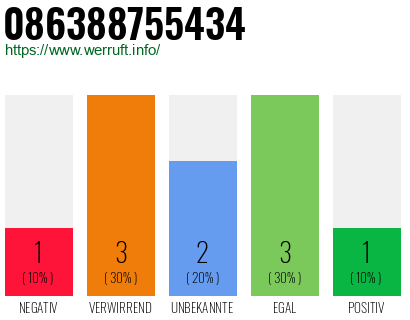 Rufnummer 086388755434 Telefonnummer 086388755434