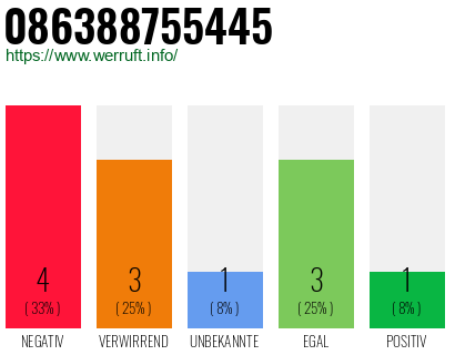 Rufnummer 086388755445 Telefonnummer 086388755445