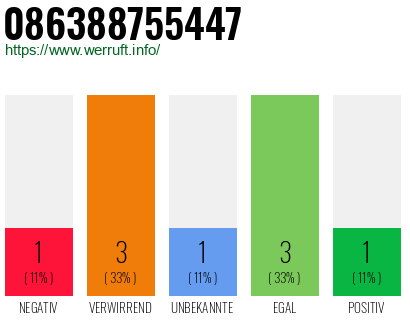 Rufnummer 086388755447 Telefonnummer 086388755447