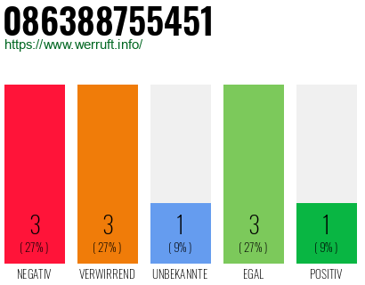 Rufnummer 086388755451 Telefonnummer 086388755451