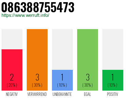 Rufnummer 086388755473 Telefonnummer 086388755473