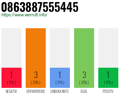 Rufnummer 0863887555445 Telefonnummer 0863887555445
