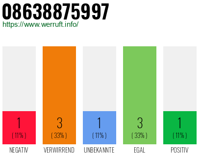 Rufnummer 08638875997 Telefonnummer 08638875997