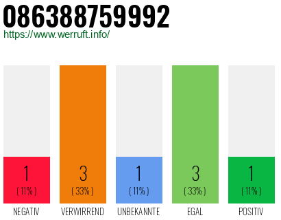 Rufnummer 086388759992 Telefonnummer 086388759992