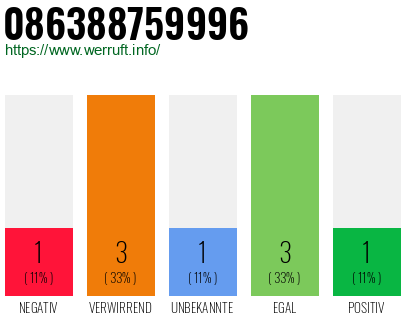 Rufnummer 086388759996 Telefonnummer 086388759996