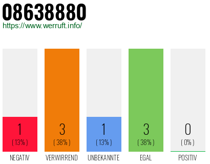 Rufnummer 08638880 Telefonnummer 08638880