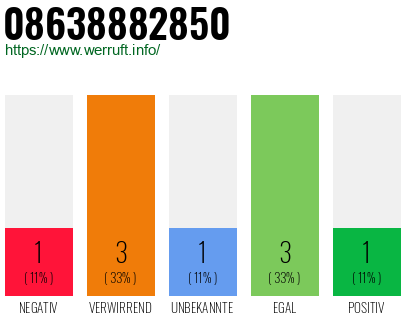 Rufnummer 08638882850 Telefonnummer 08638882850