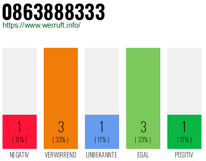 Rufnummer 0863888333 Telefonnummer 0863888333