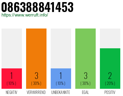 Rufnummer 086388841453 Telefonnummer 086388841453