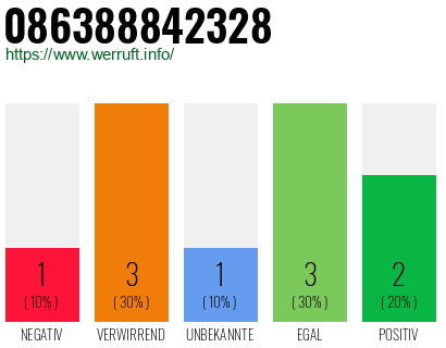 Rufnummer 086388842328 Telefonnummer 086388842328
