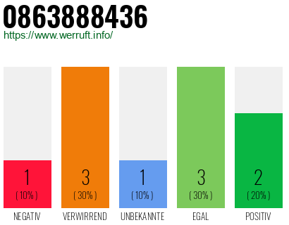 Rufnummer 0863888436 Telefonnummer 0863888436