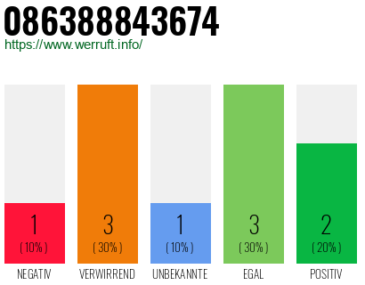 Rufnummer 086388843674 Telefonnummer 086388843674
