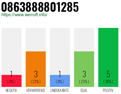 Rufnummer 0863888801285 Telefonnummer 0863888801285