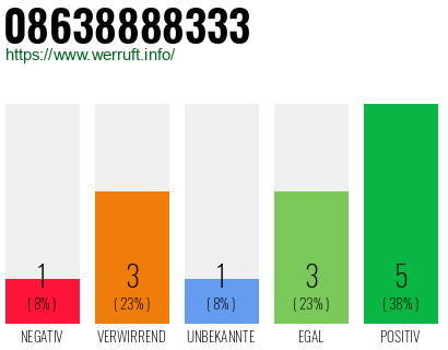 Rufnummer 08638888333 Telefonnummer 08638888333