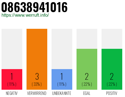 Rufnummer 08638941016 Telefonnummer 08638941016