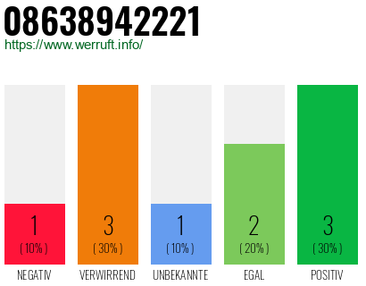 Rufnummer 08638942221 Telefonnummer 08638942221