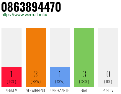 Rufnummer 0863894470 Telefonnummer 0863894470