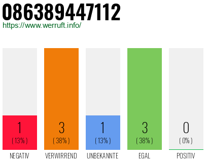 Rufnummer 086389447112 Telefonnummer 086389447112