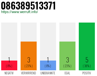Rufnummer 086389513371 Telefonnummer 086389513371