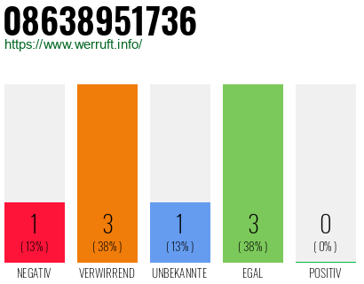 Rufnummer 08638951736 Telefonnummer 08638951736
