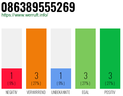 Rufnummer 086389555269 Telefonnummer 086389555269