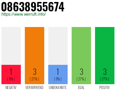 Rufnummer 08638955674 Telefonnummer 08638955674