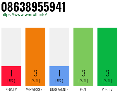 Rufnummer 08638955941 Telefonnummer 08638955941