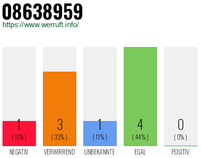 Rufnummer 08638959 Telefonnummer 08638959