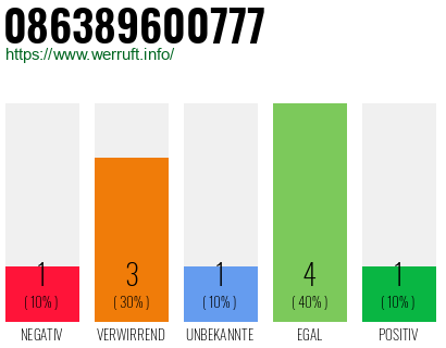 Rufnummer 086389600777 Telefonnummer 086389600777