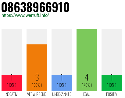 Rufnummer 08638966910 Telefonnummer 08638966910