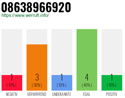 Rufnummer 08638966920 Telefonnummer 08638966920