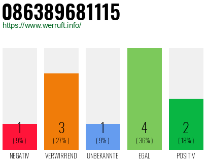 Rufnummer 086389681115 Telefonnummer 086389681115