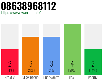 Rufnummer 08638968112 Telefonnummer 08638968112