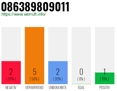 Rufnummer 086389809011 Telefonnummer 086389809011