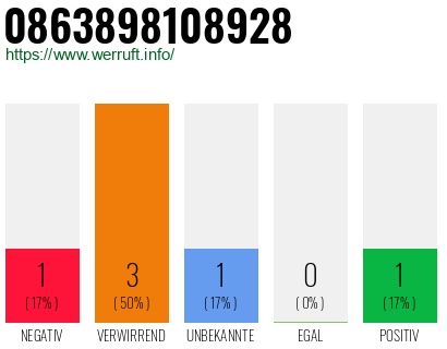 Rufnummer 0863898108928 Telefonnummer 0863898108928