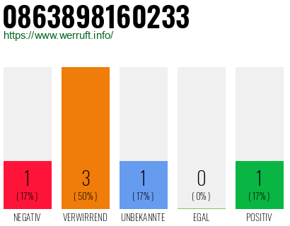 Rufnummer 0863898160233 Telefonnummer 0863898160233