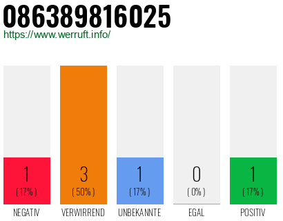 Rufnummer 086389816025 Telefonnummer 086389816025