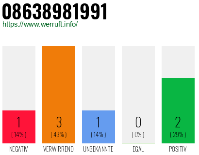 Rufnummer 08638981991 Telefonnummer 08638981991