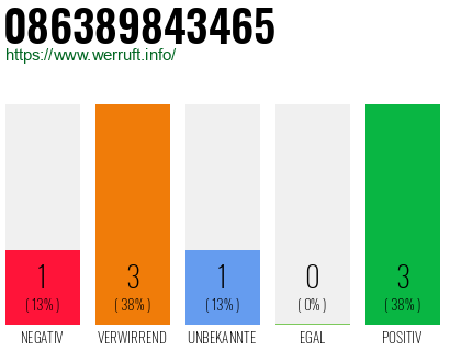 Rufnummer 086389843465 Telefonnummer 086389843465