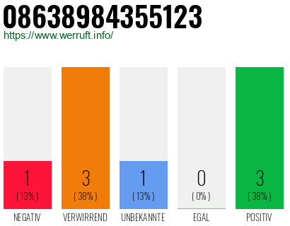 Rufnummer 08638984355123 Telefonnummer 08638984355123