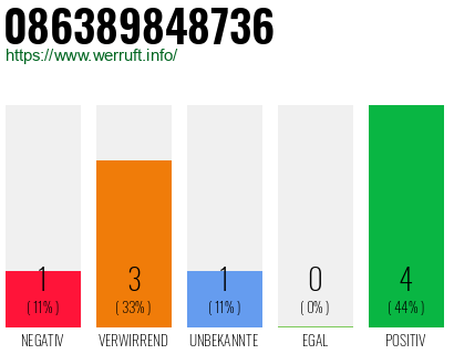 Rufnummer 086389848736 Telefonnummer 086389848736