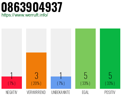 Rufnummer 0863904937 Telefonnummer 0863904937