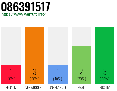 Rufnummer 086391517 Telefonnummer 086391517