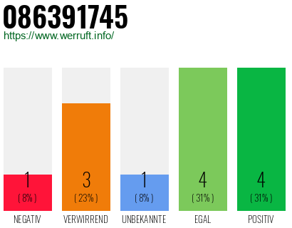 Rufnummer 086391745 Telefonnummer 086391745